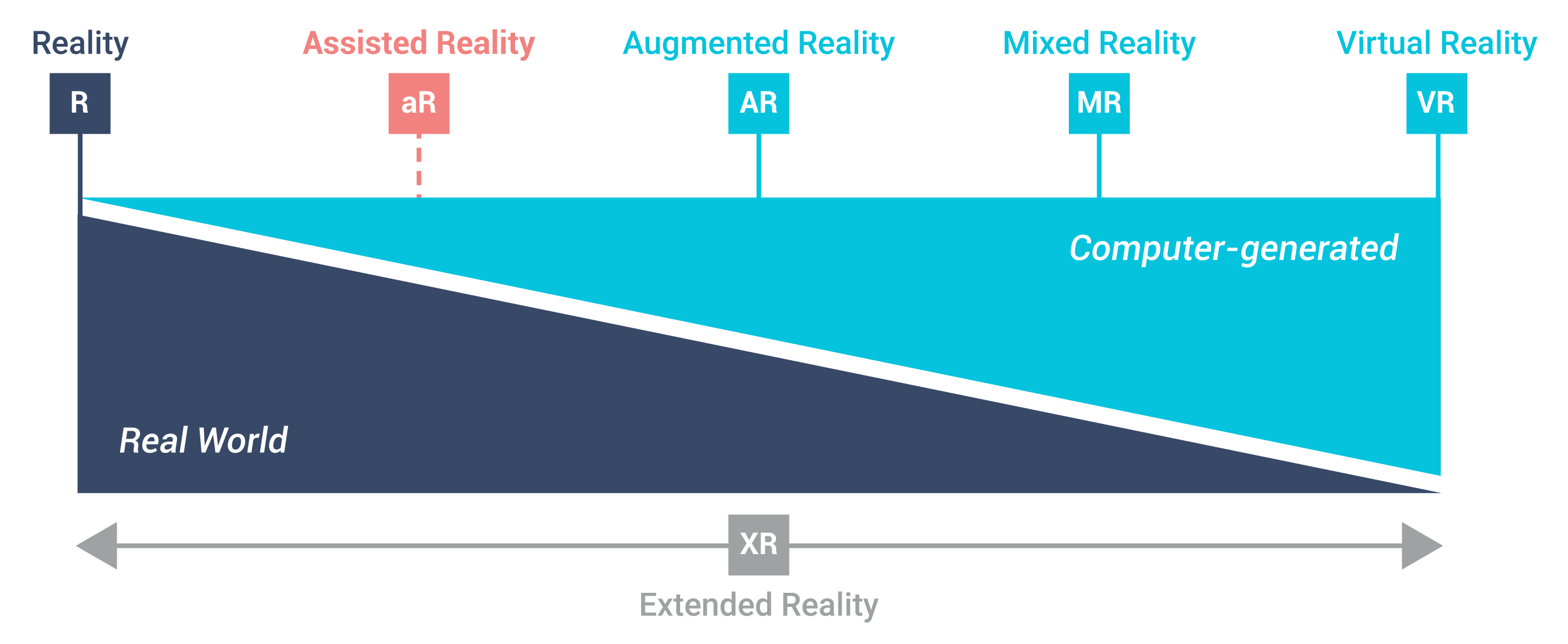 VR, AR, and aR, which technology to choose for your business?