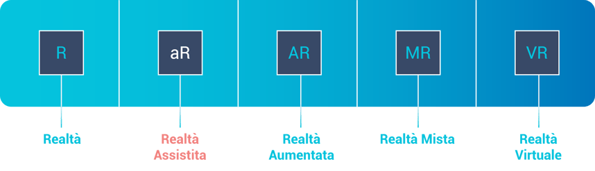 Cos’è la Realtà Assistita 1