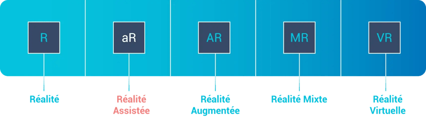 Qu’est-ce que la réalité assistée