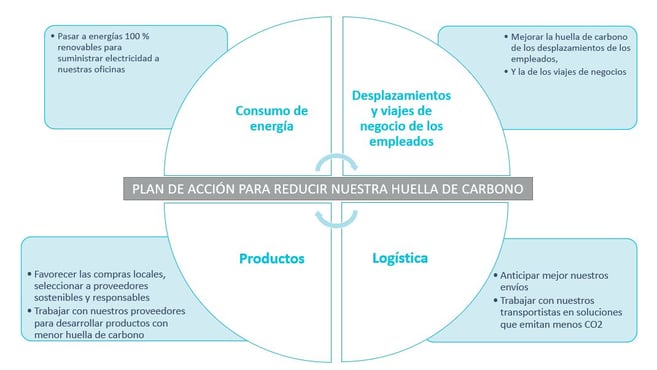 action carb es