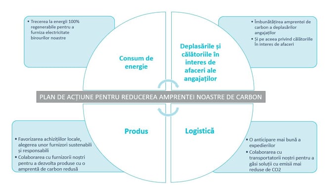 action carb ro